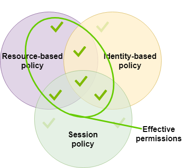 
          Evaluación de la política de sesión con una política basada en recursos que especifica el ARN de la sesión
        