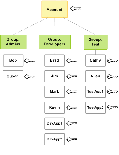 
      Ejemplo de relación entre Cuentas de AWS, usuarios y grupos de usuarios
    
