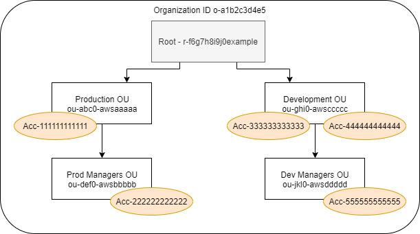 Estructura de ruta de organización