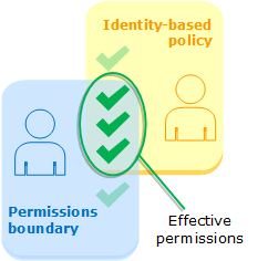 
                Evaluación de políticas basadas en identidad y límites de permisos
            