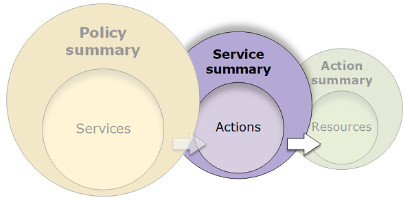 Imagen del diagrama de resúmenes de política que ilustra las tres tablas y su relación