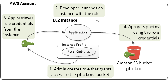 
        Aplicación en una instancia de Amazon EC2 que obtiene acceso a un recurso de AWS
      