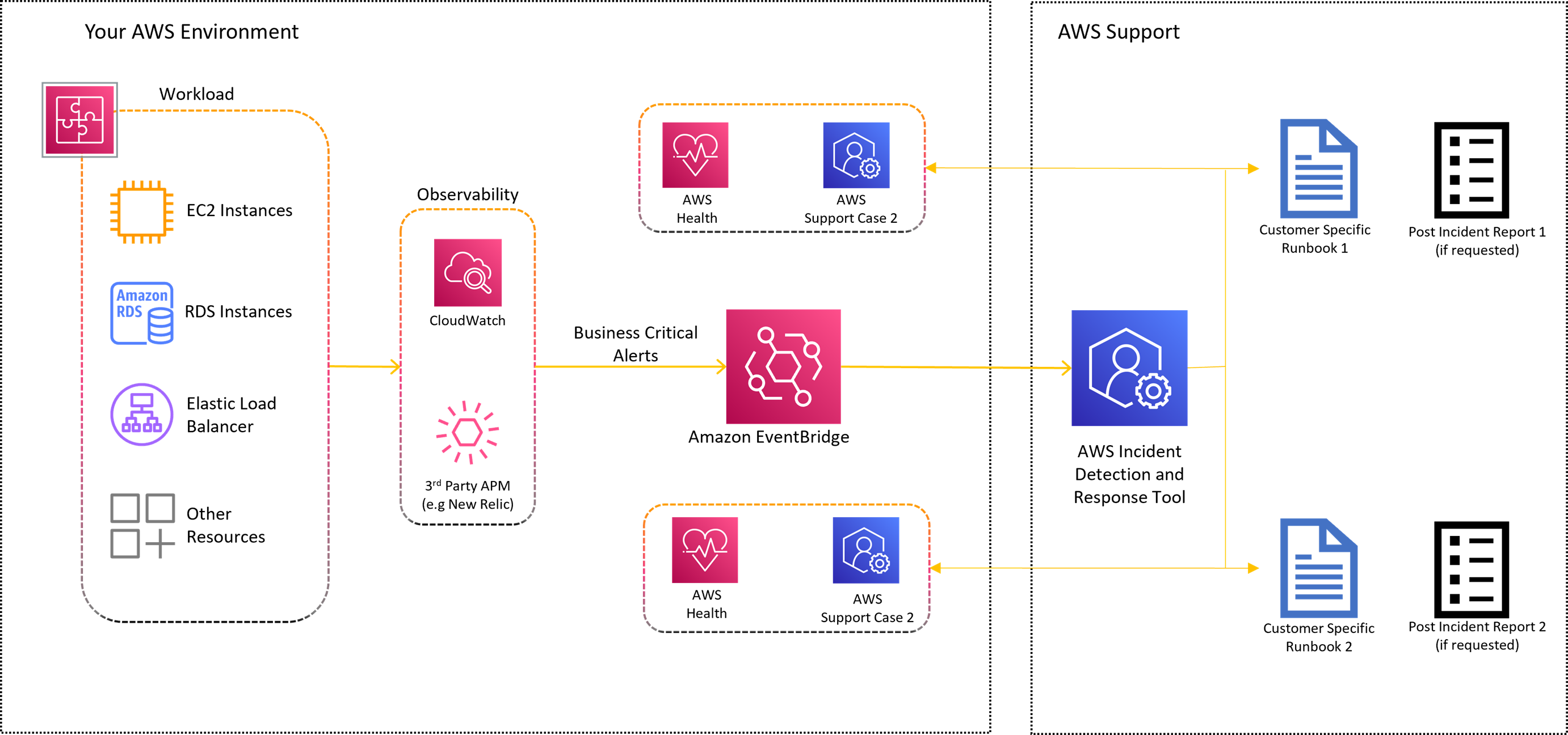 Diagrama de arquitectura de detección y respuesta a incidentes de AWS