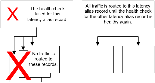 
					Configuración de DNS que contiene un registro de alias con Evaluate Target Health (Evaluar estado del destino) establecido en Yes (Sí) y una comprobación de estado en el registro de alias.
				
