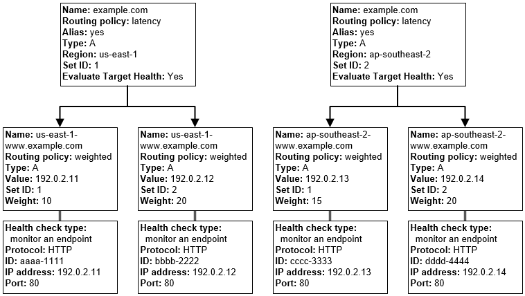 
				Configuración de DNS que contiene registros de alias de latencia y registros de alias ponderados.
			