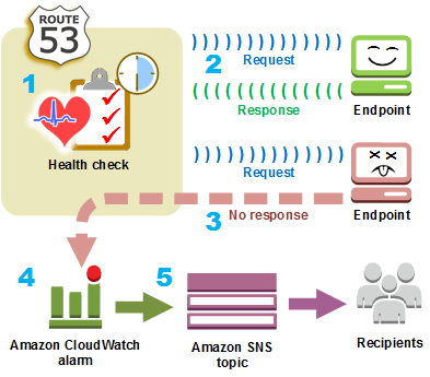 Cómo Amazon Route 53 comprueba el estado de sus recursos ...