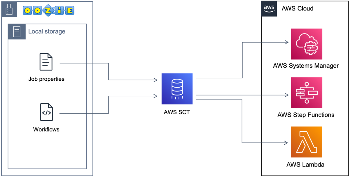 El diagrama de la arquitectura de conversión de Apache Oozie a AWS Step Functions.