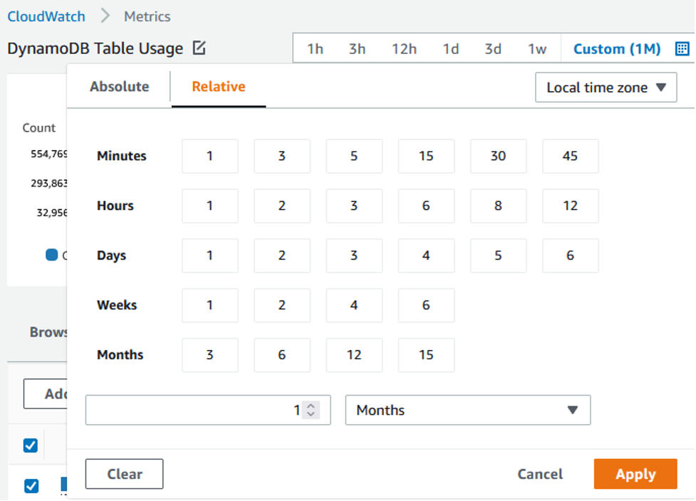 Consola de CloudWatch. Se selecciona un periodo de tiempo personalizado de 1 mes para evaluar las métricas.