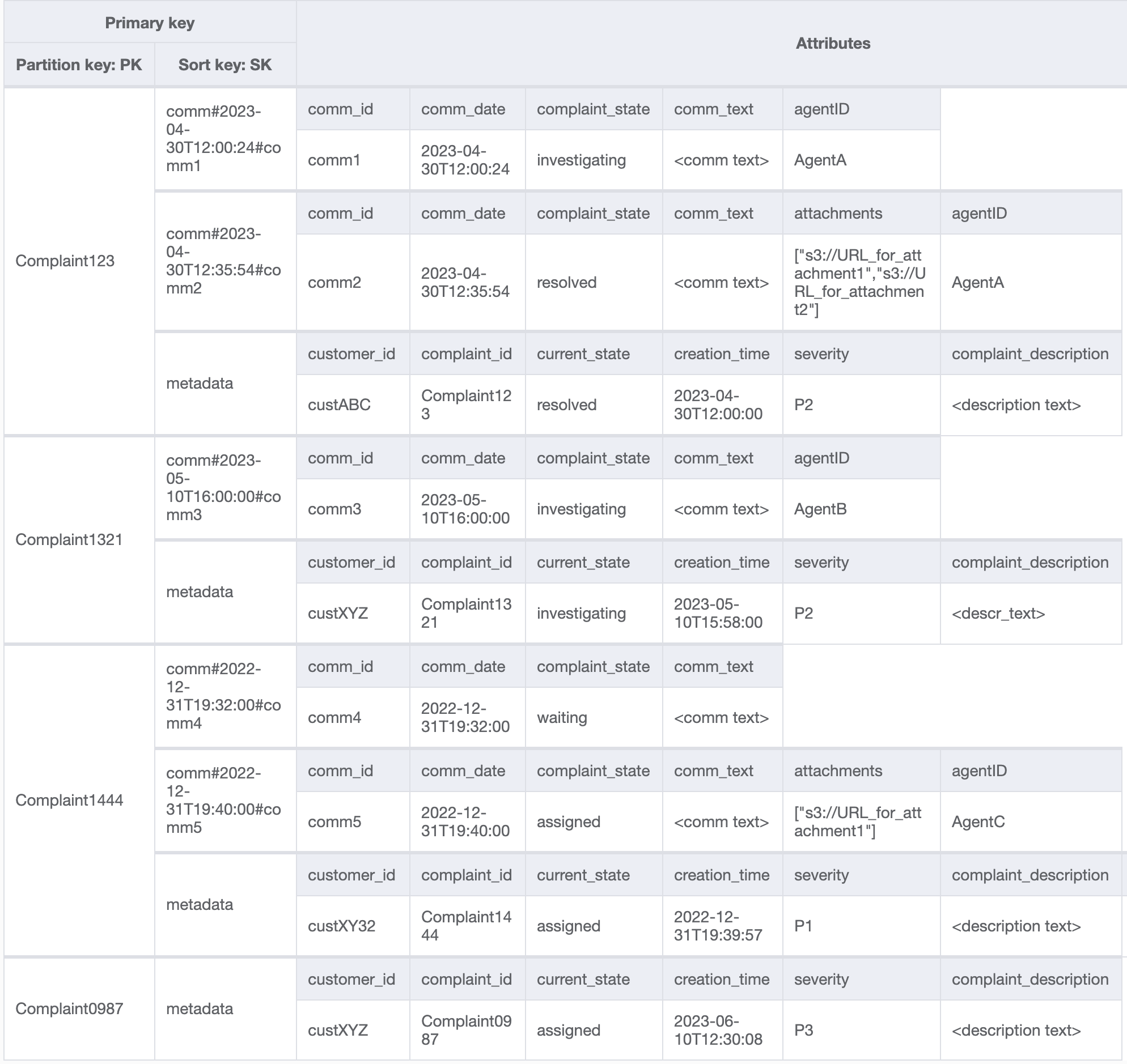 Tabla con datos ficticios para obtener los últimos comentarios sobre las reclamaciones recibidas.