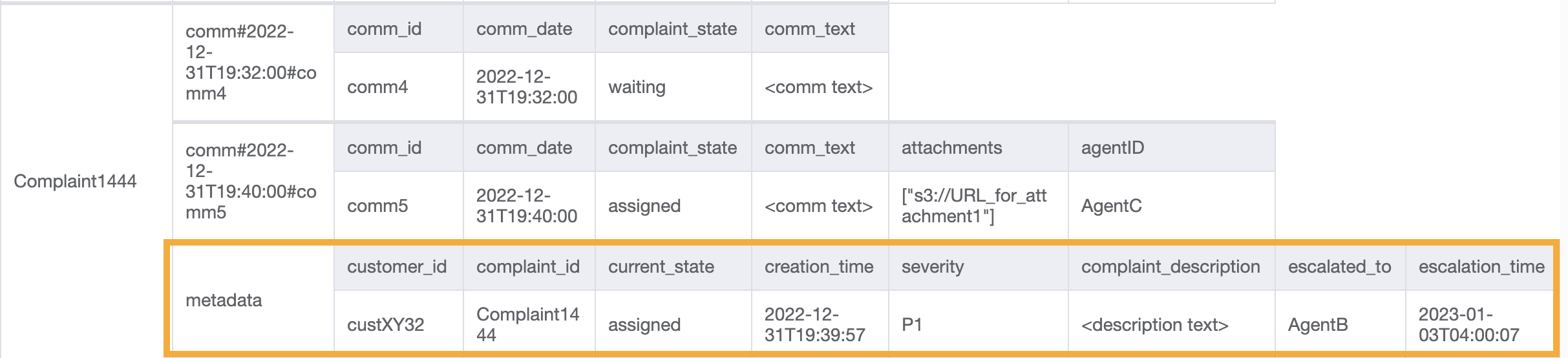 Resultado de la actualización de los metadatos de las reclamaciones mediante la operación de la API UpdateItem.