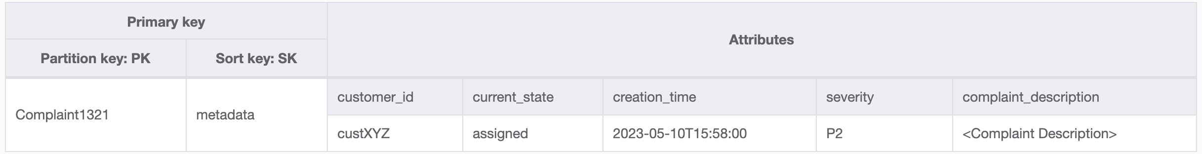Los valores de la clave principal, la clave de clasificación y los atributos, como el customer_id y la gravedad, de un elemento de reclamación.