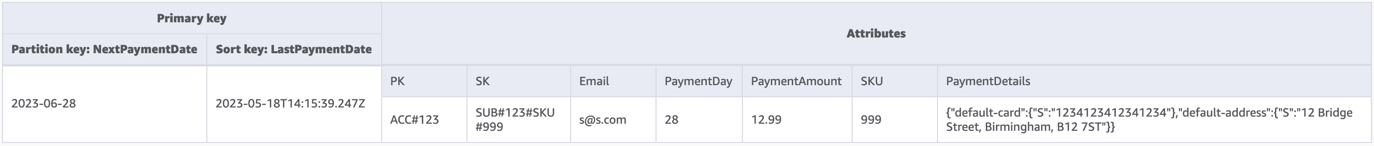 Esquema de GSI-2 con detalles para procesar los pagos. NextPaymentDate es la clave de partición para GSI-2.