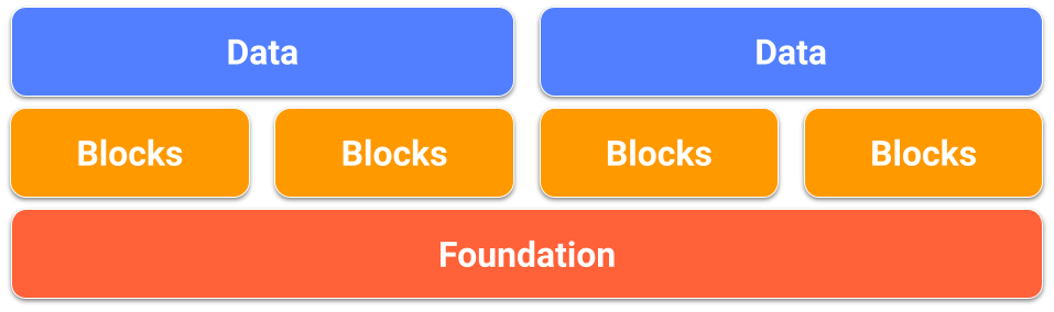 Imagen que muestra la relación conceptual entre los datos, los bloques que se encuentran debajo de ellos y, a continuación, la base que se encuentra debajo de los bloques.