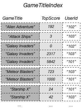 Tabla GameTitleIndex con una lista de nombres, puntuaciones e ID de usuarios.