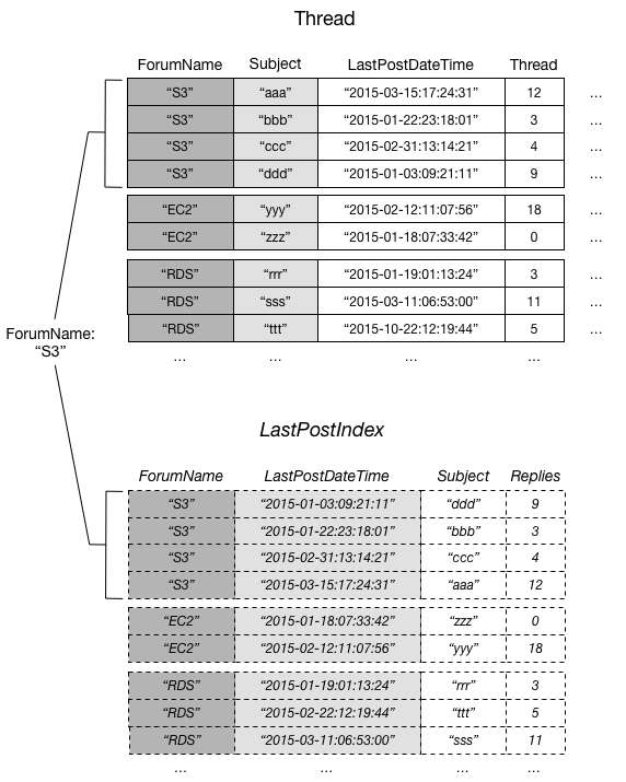 Una colección de elementos de DynamoDB con elementos de tabla e índice secundario local que tienen el mismo valor de clave de partición de S3.