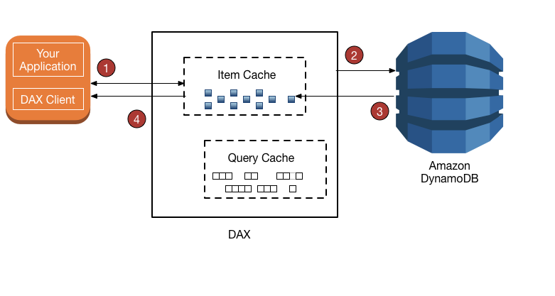 Modelos de consistencia de DAX y DynamoDB - Amazon DynamoDB