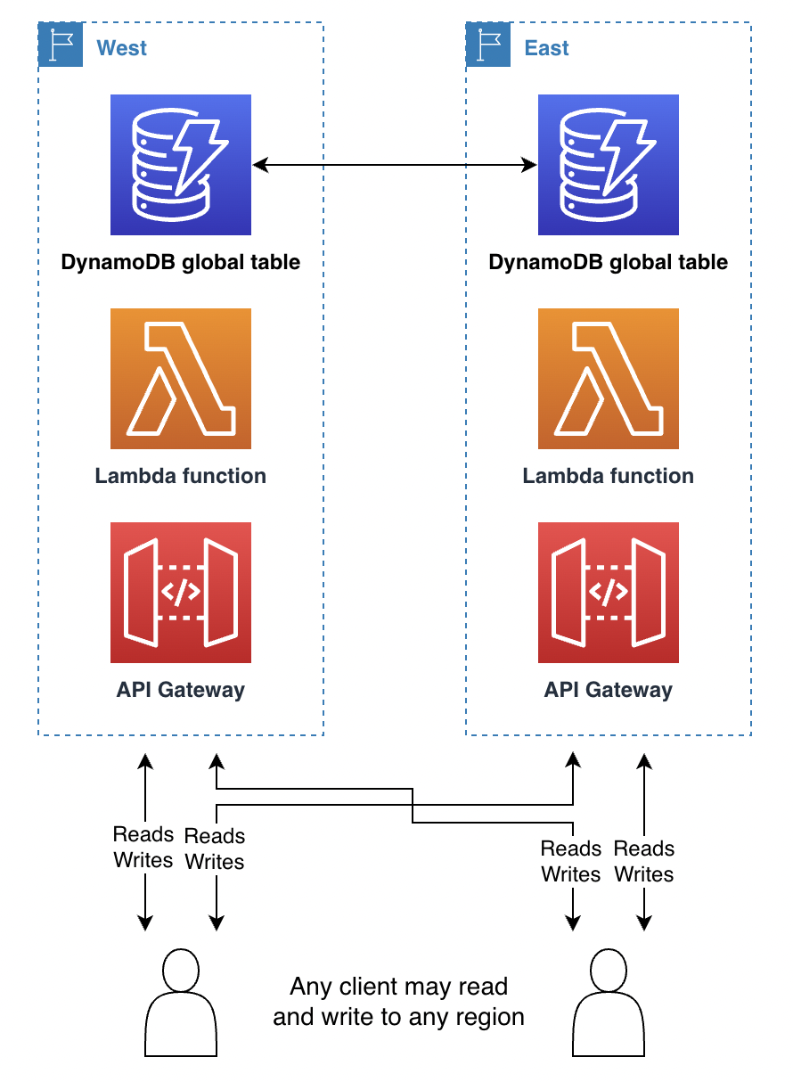 Diagrama de cómo el cliente escribe en cualquier región.