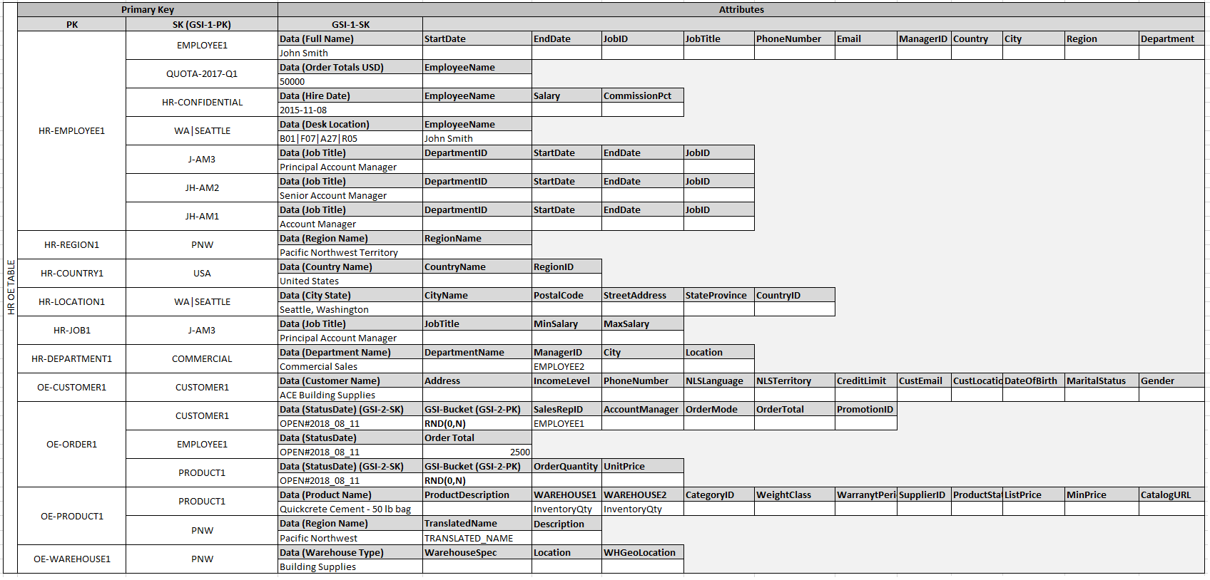 Ejemplo de modelado de datos relacionales en DynamoDB ...