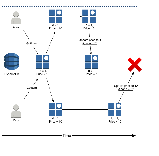 Uso de elementos en DynamoDB - Amazon DynamoDB