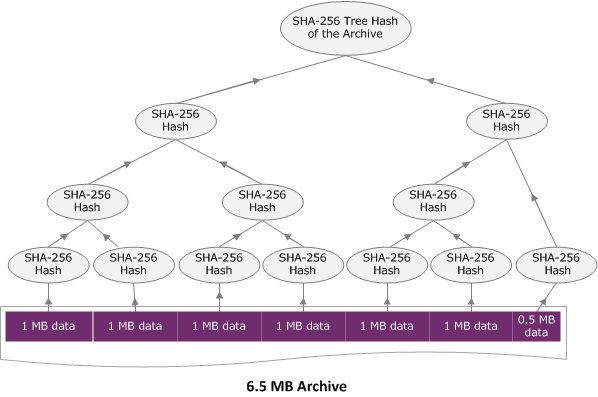 Diagrama que muestra un ejemplo de hash de árbol al cargar un archivo en una sola solicitud.