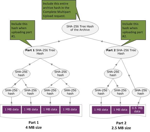 Diagrama que muestra un ejemplo de hash de árbol al cargar un archivo mediante una carga multiparte.