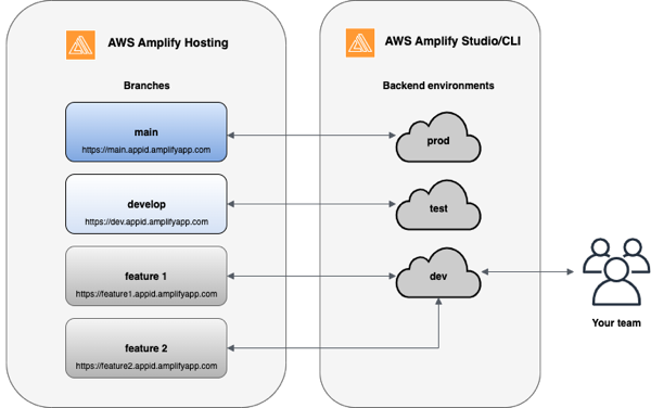 Aws Amplify Hands On Ci Cd Multiple Environments P Continuous Deploy