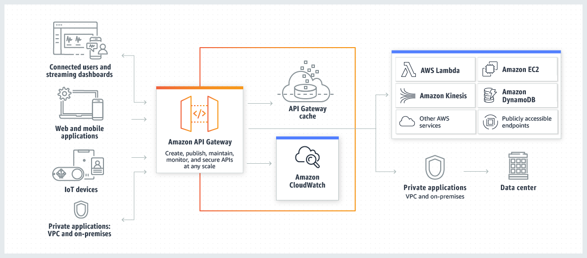 
                Diagrama de arquitectura de API Gateway
            