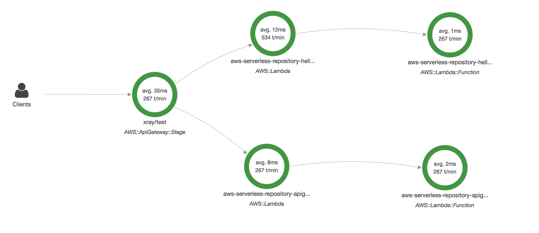 Ejemplo de mapa de servicio de una etapa de API de API Gateway