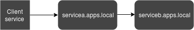 Diagram showing client service connecting to servicea.apps.local and serviceb.apps.local. (AI generated)