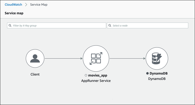 Ejemplo de un mapa del servicio de X-Ray para un servicio de App Runner