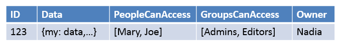 DynamoDB table with ID, Data, PeopleCanAccess, GroupsCanAccess, and Owner columns.