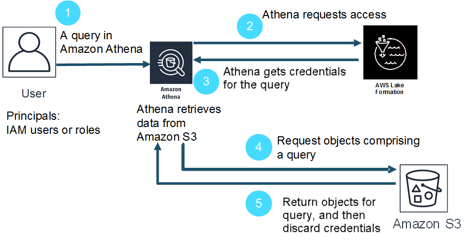 Flujo de trabajo de venta de credenciales para una consulta en una tabla de Athena.