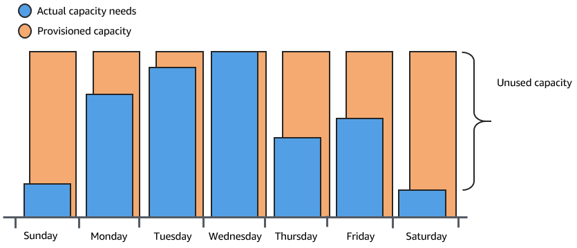 Ventajas de Auto Scaling - Auto Scaling de Amazon EC2