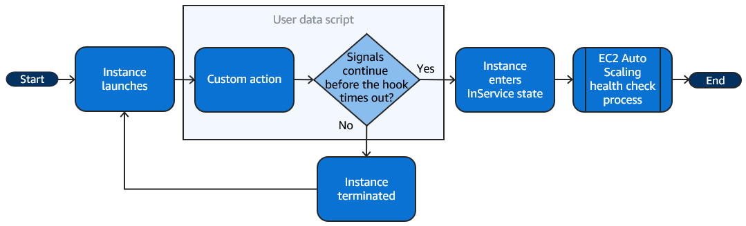 
                El flujo de un evento de escalamiento horizontal en el que se utiliza un script de datos de usuario para realizar una acción personalizada.
            
