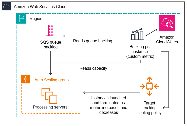 
                        Diagrama de arquitectura de Amazon EC2 Auto Scaling que utiliza colas
                    