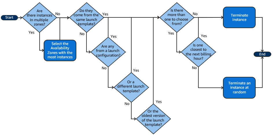 
                        Un diagrama de flujo que muestra cómo un grupo de Auto Scaling usa la política de terminación predeterminada para terminar las instancias.
                    