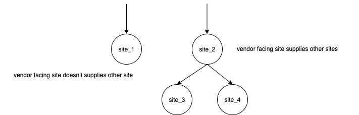 Proceso de planificación de suministros