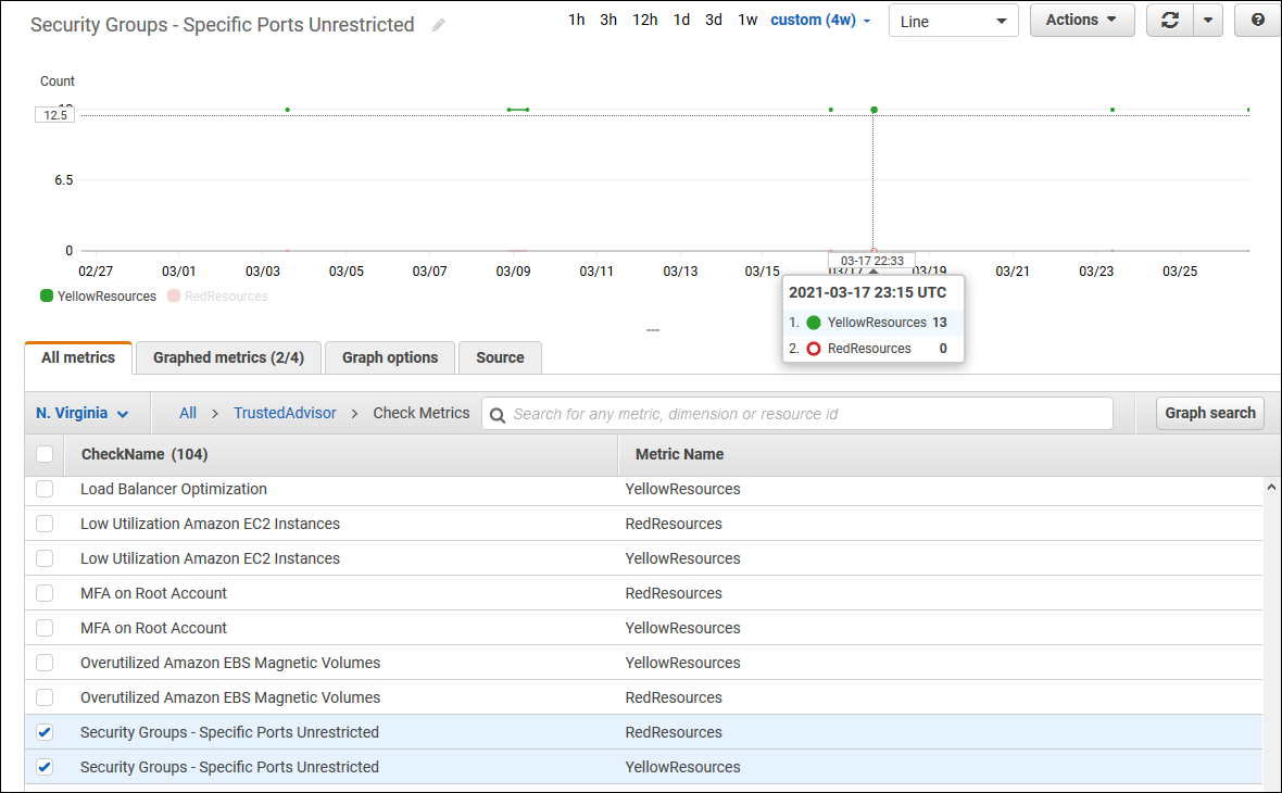 
              Un gráfico que incluye dos métricas de recursos para la verificación Grupos de seguridad: puertos específicos sin restricciones en la consola de CloudWatch.
            