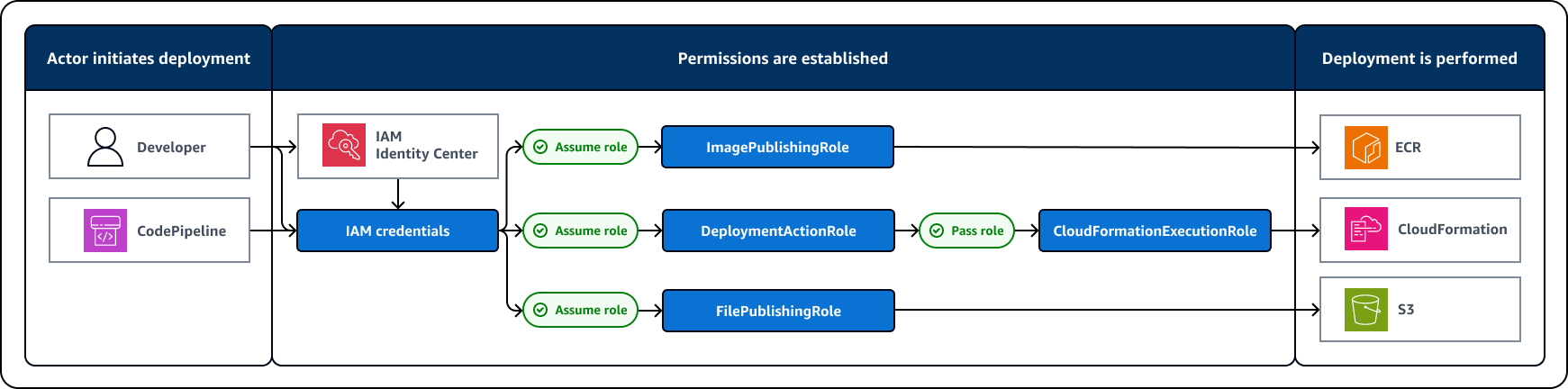 Diagrama de flujo del proceso de despliegue de <shared id="AWS"/> CDK predeterminado.
