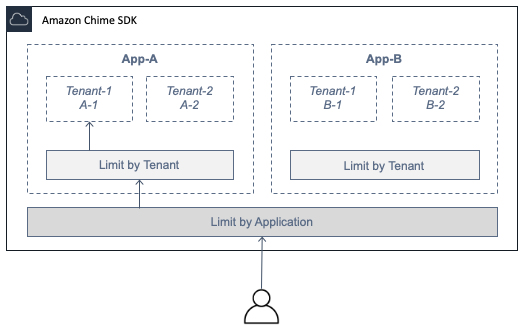 Diagrama que muestra cómo los AppKeys TenantIDS controlan el acceso de las aplicaciones y los inquilinos a una sesión de WebRTC.