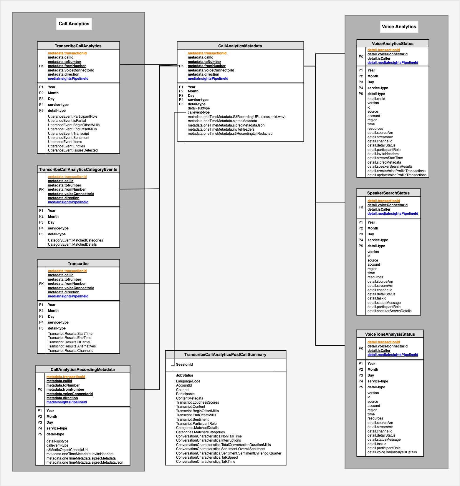 Las tablas del catálogo de datos de Glue Analytics de llamadas.