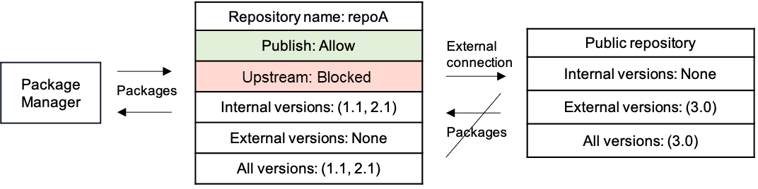 Gráfico sencillo que muestra el bloqueo de una nueva versión de un paquete externo en un repositorio público.