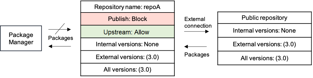 Gráfico sencillo que muestra el bloqueo de una nueva versión de un paquete externo en un repositorio público.