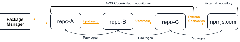 Diagrama de repositorios ascendentes que muestra tres repositorios encadenados entre sí con una conexión externa a npmjs.com.