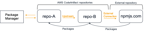 Diagrama sencillo de un repositorio ascendente que muestra tres repositorios encadenados.