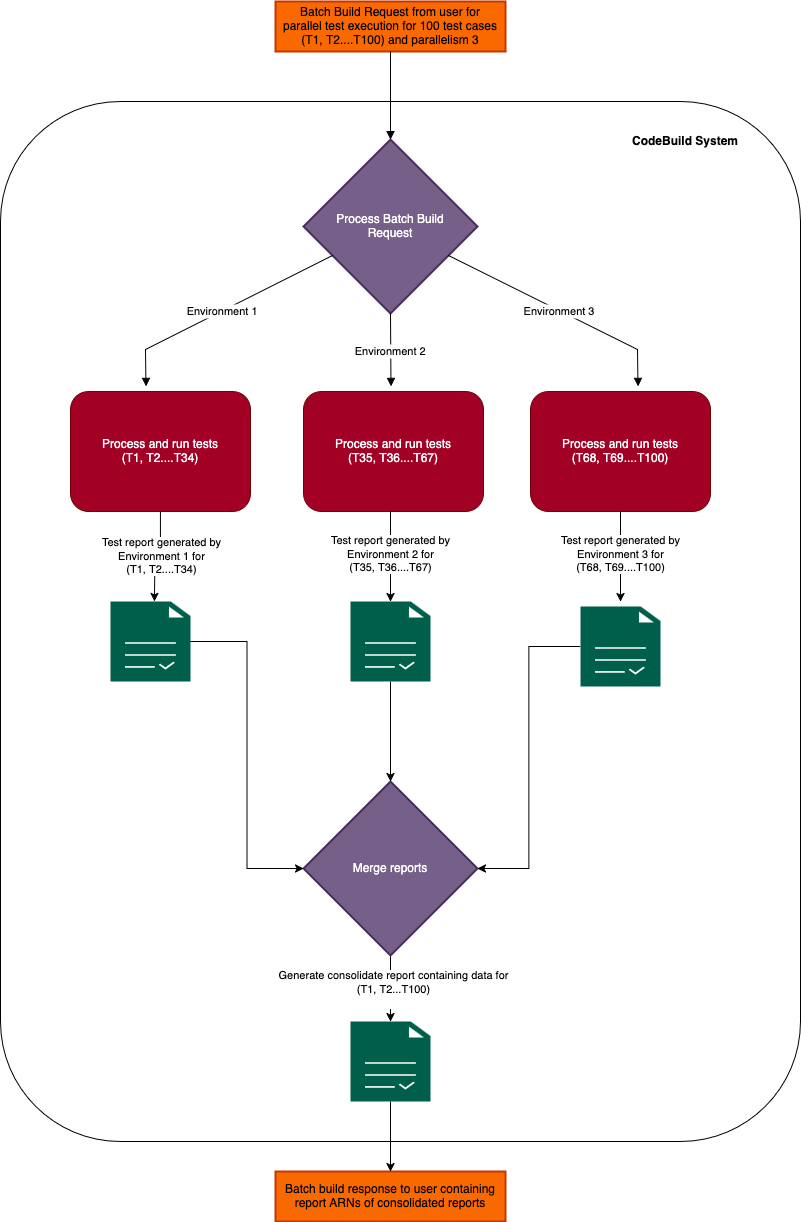 Diagrama conceptual de la ejecución de pruebas en paralelo.