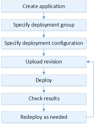 Los pasos principales de la implementación de las revisiones de las aplicaciones.