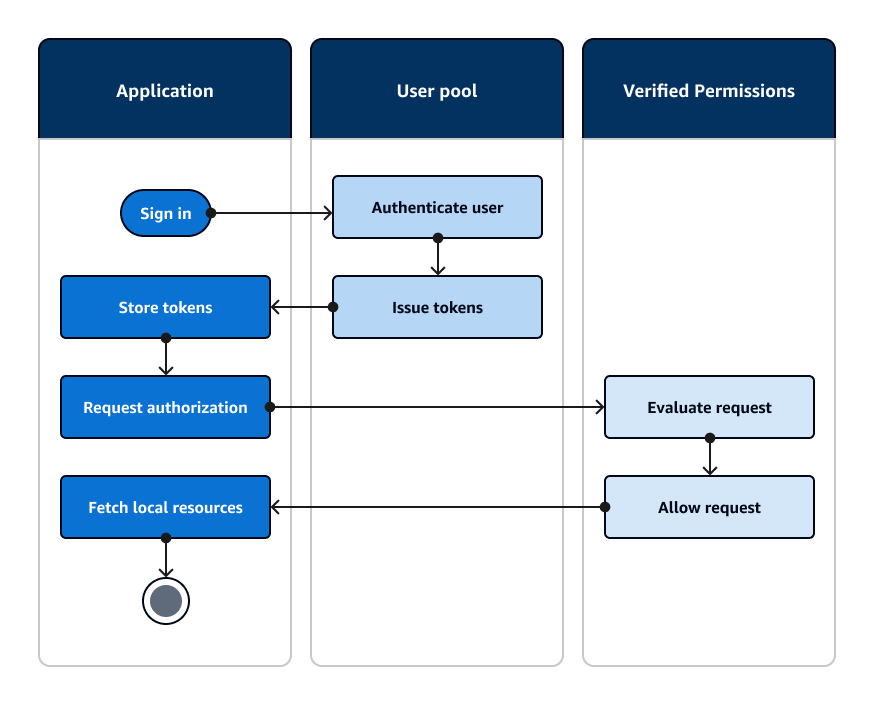 Diagrama de flujo de una aplicación que se autentica con un grupo de usuarios de Amazon Cognito y autoriza el acceso a los recursos locales con permisos verificados de Amazon.