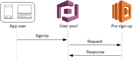 Desencadenador de Lambda de prerregistro: flujo del cliente