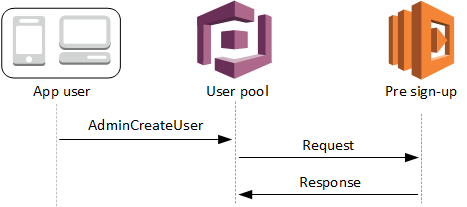 Desencadenador de Lambda de prerregistro: flujo del servidor